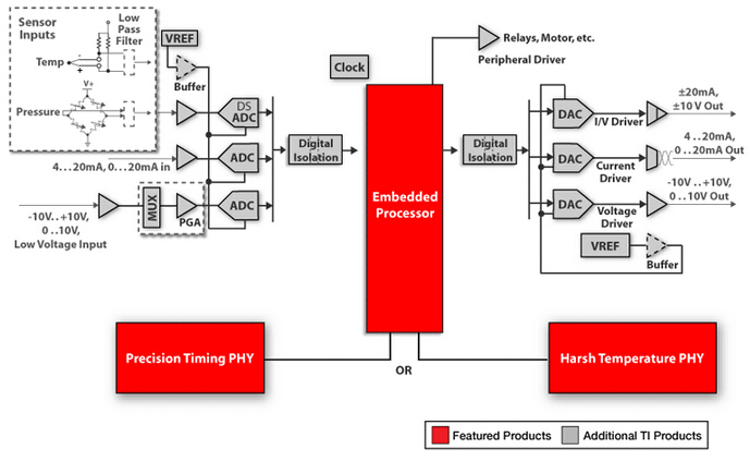 TI Industrial Ethernet Solution Block Diagram