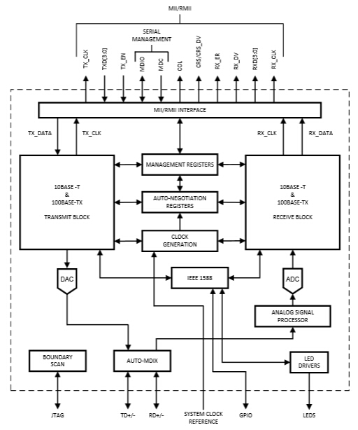 DP83630 functional block diagram