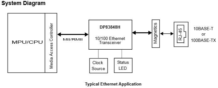 DP83848H system block diagram