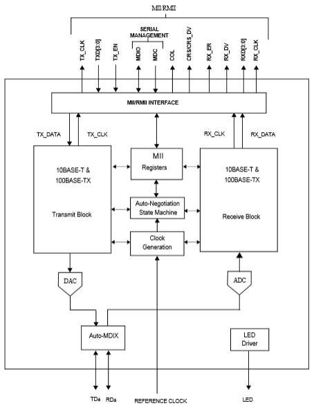 DP83848H Functional Block Diagram