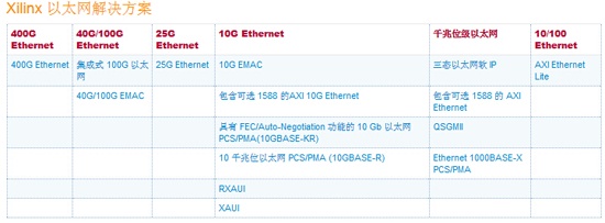 Xilinx Ethernet Solution