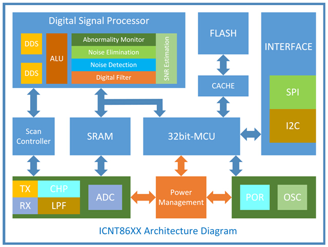 JACTOR ICNT86 series touch chip architecture block diagram