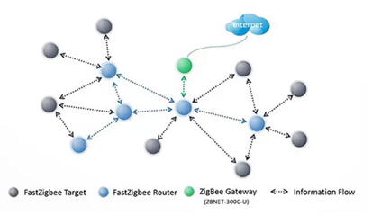 FastZigBee topology