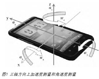 The acceleration direction and angular velocity direction of the smartphone in the x, y and z axes