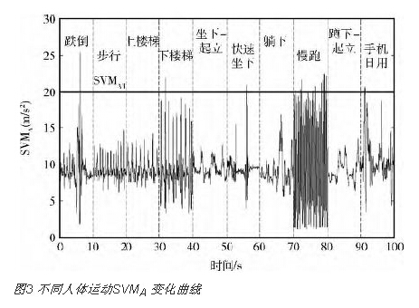 SVMA and SVMW curves when the human body is in different motion states