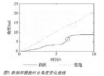 Fall curve and jog curve change