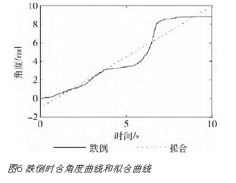 Angle of change between fall and jog