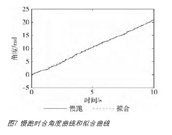 Matlab linear fitting curve