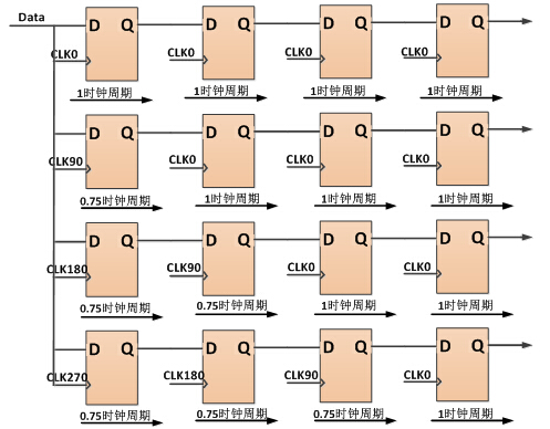 Sampling data with 4 clocks