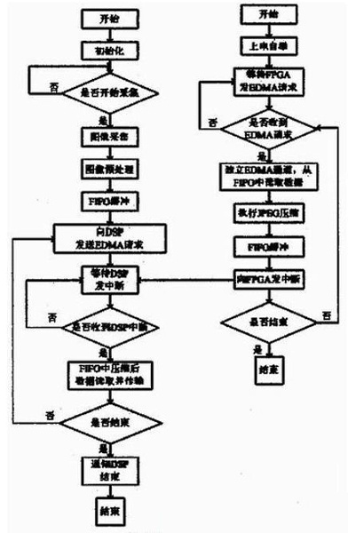 System software software flow chart