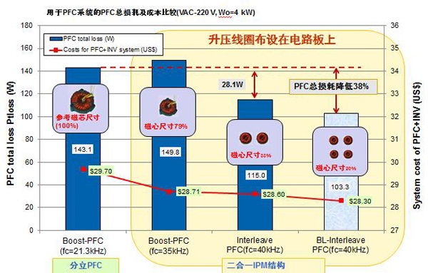 PFC total loss and cost comparison for PFC systems