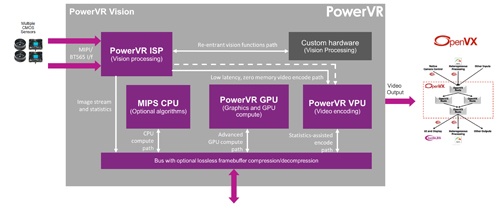 PowerVR Series5 video encoder