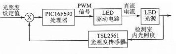 Constant illumination dimming LED driver system block diagram