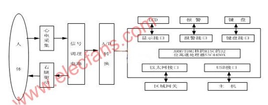 Portable remote ECG monitor structure and schematic