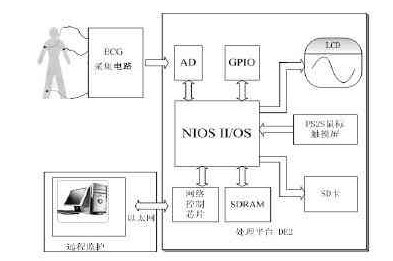 Portable remote ECG monitor structure and schematic