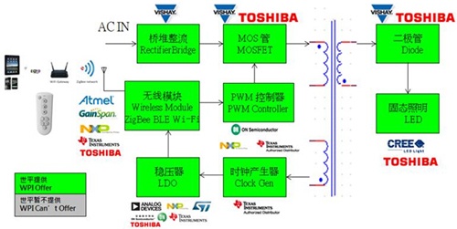 Datong University Sprint ZigBee lighting diversified LED dimming drive scheme