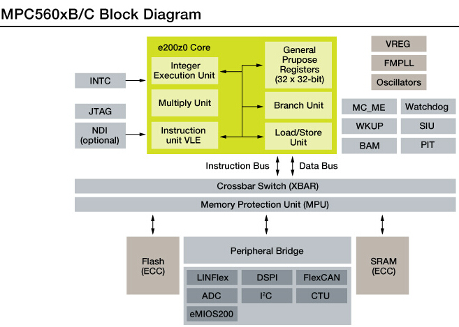 MPC560xB: Freescale 32-bit MCU for body electronics applications