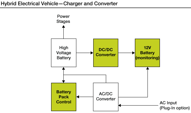 Hybrid Electric Vehicle (HEV) Converters and Chargers