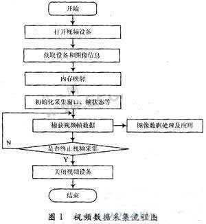 Video data collection flow chart