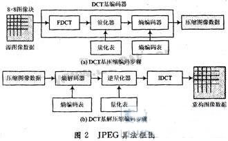 JPEG algorithm block diagram