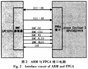 ARM and FPGA interface circuit