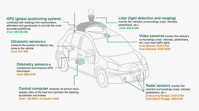 self-driving car