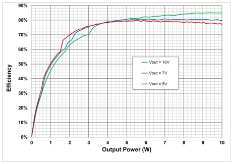 End-to-end efficiency of 10W power systems at 5V, 7V and 10V output settings