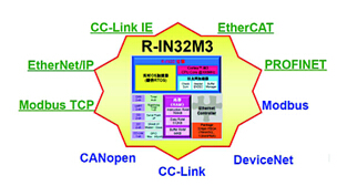 R-IN32M3 supports multiple Ethernet/fieldbus protocols