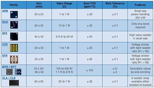 Resistor selection standard