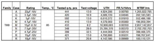 Failure rate prediction based on Weibull test of solid tantalum capacitor