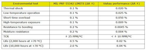 The measured resistor performance can be compared to the MIL-PRF-55342 limit