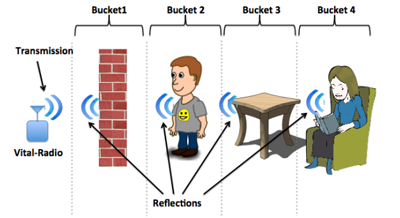 MIT develops Wi-Fi technology that scans the body