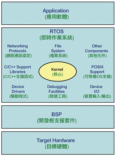 Various processor structures