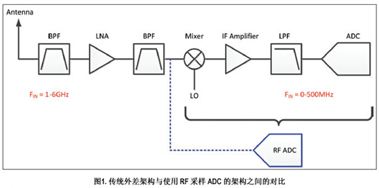 Comparison between traditional heterodyne architecture and the use of RF sampling ADC architecture