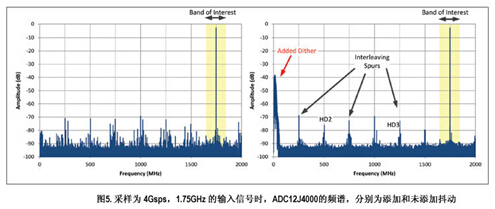 Jitter is a common technique in software-defined radios