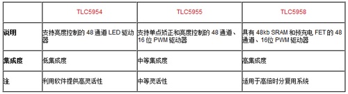 TLC5954, TLC5955 and TLC5958 provide three levels of integration