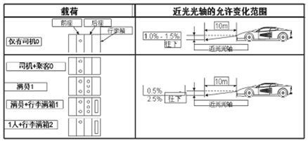 Mandatory requirements for the angle of illumination of low beam in GB4785-2007