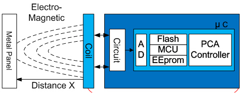 Schematic diagram of eddy current ranging principle