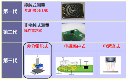 Several generations of body height sensor technology comparison