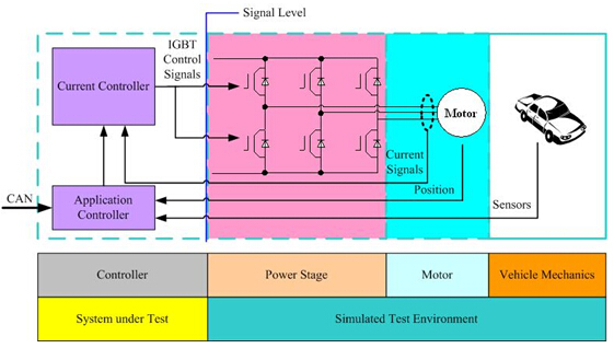 Motor signal level test principle