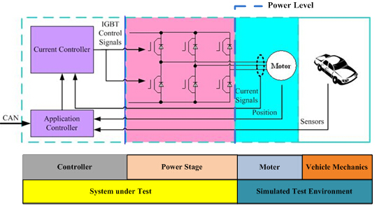 Motor power level test principle