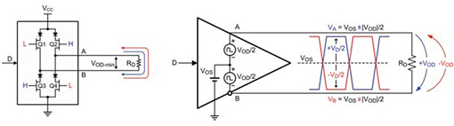 Line voltages VA and VB are significantly smaller than the supply voltage VCC