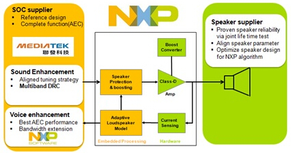 A block diagram of NFA's TFA9890 / TFA9897 program, which is represented by UGA