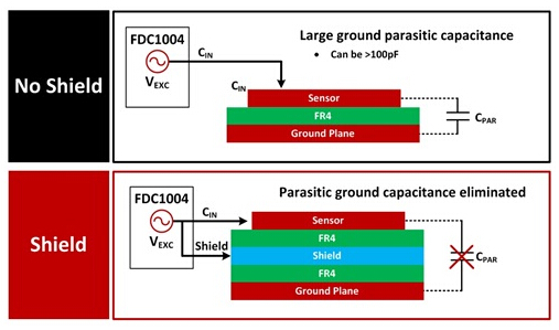 Ground plane effect in both shielded and unshielded