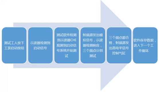 A remote control receiver module automatic test system test flow