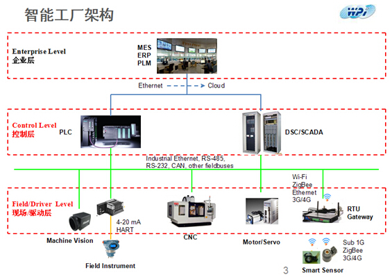 Smart factory architecture