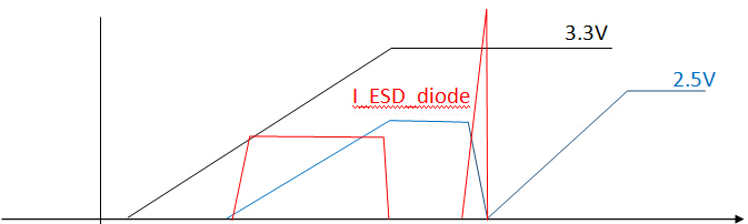 3.3V and 2.5V startup waveforms