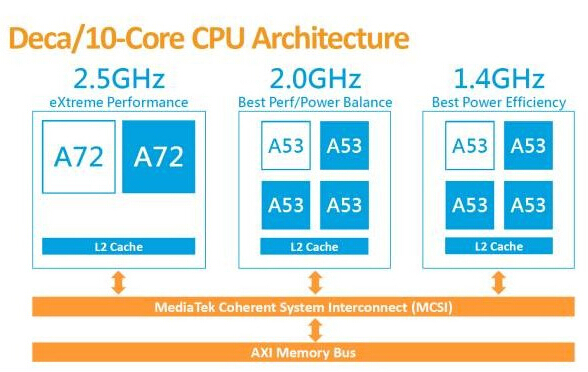 After the Helio X20, MediaTek will push more 10 core chips