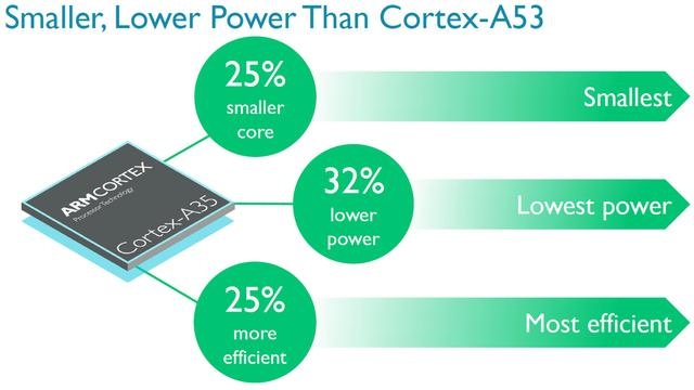 ARM pushes new chips