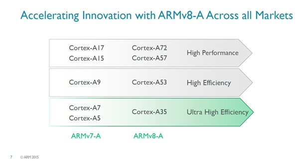 ARM pushes new chips